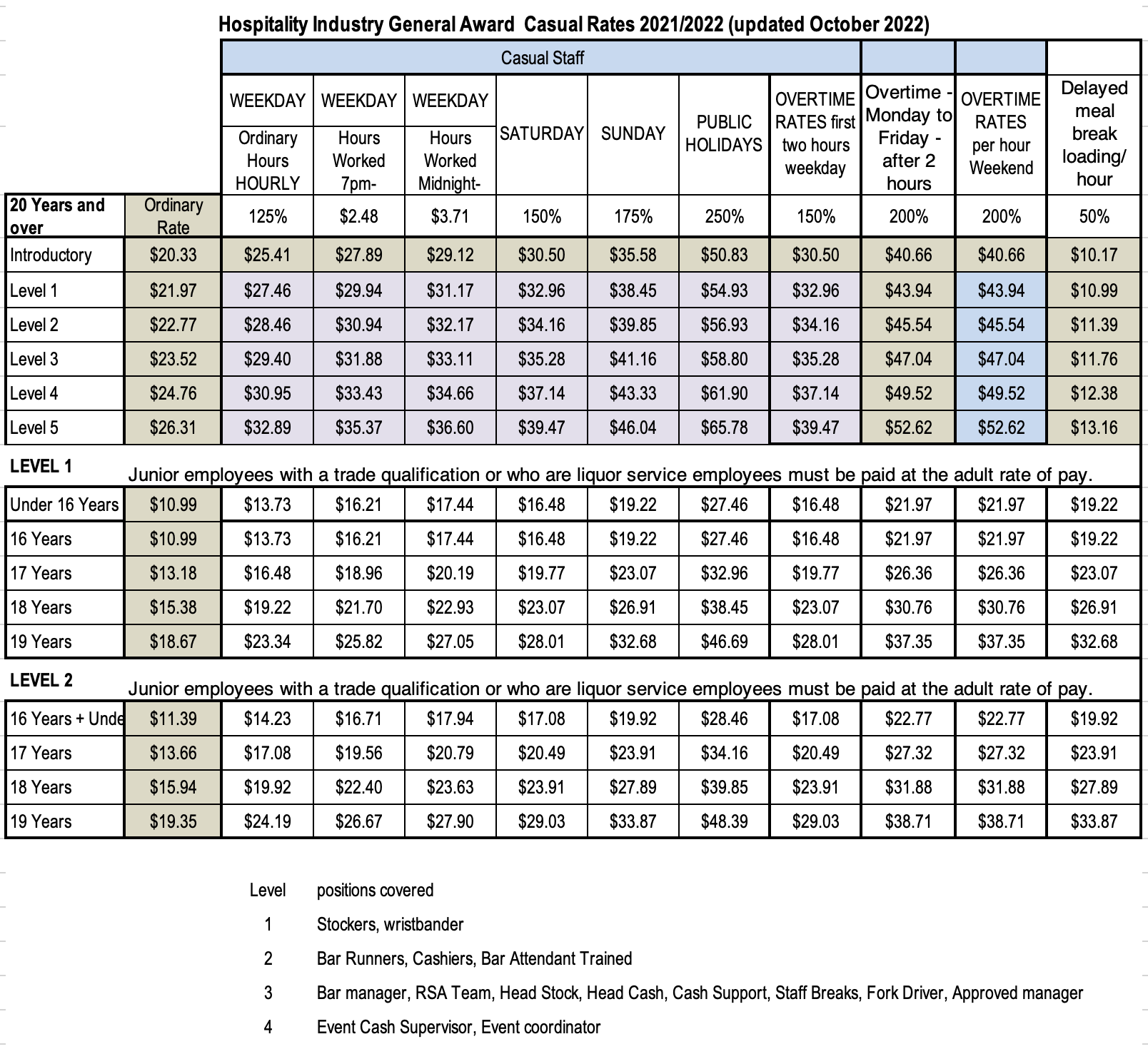 Pay Rates Under 18 Australia